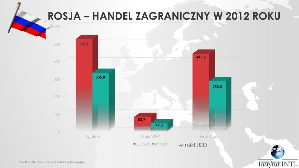 47,3 Ogółem Kraje WNP Inne kraje Eksport Import