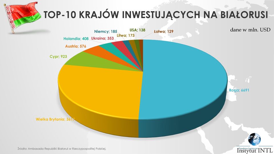 138 Łotwa; 129 dane w mln.