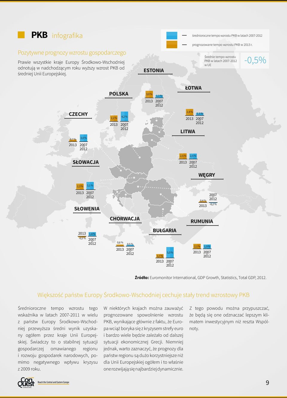 Średnie tempo wzrostu PKB w latach 2007 0,5% w UE POLSKA 3,0 % 2013 1,1 % 2007 ŁOTWA CZECHY 2,2 % 2013 4,2 % 2007 2,8 % 2013 LITWA 1,1 % 2007 0,7 % 3,0 % 2013 2007 2,5 % 2,5 % SŁOWACJA 2013 2007