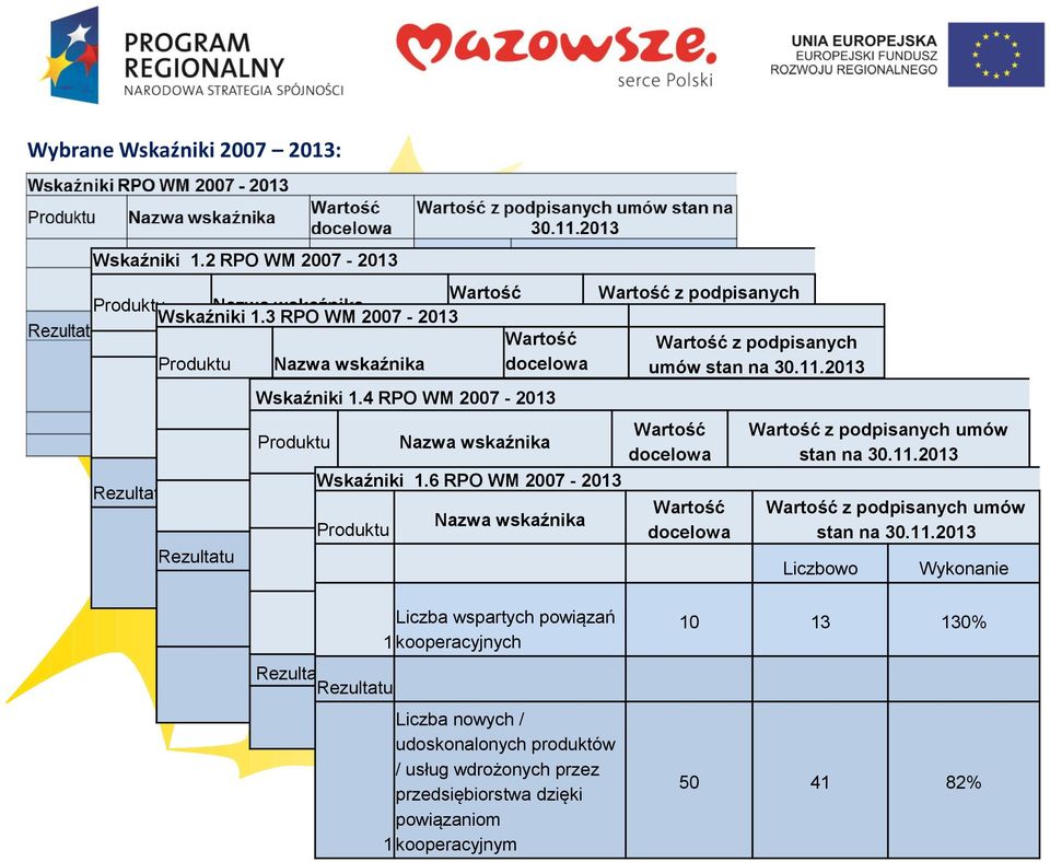 4 RPO WM 2007-2013 Wykonanie 20 37 185% przedsiębiorstwami, a Liczbowo procentowe Wartość Wartość z podpisanych umów 1 jednostkami Produktu Powierzchnia badawczymi wspartych Nazwa wskaźnika 1 terenów