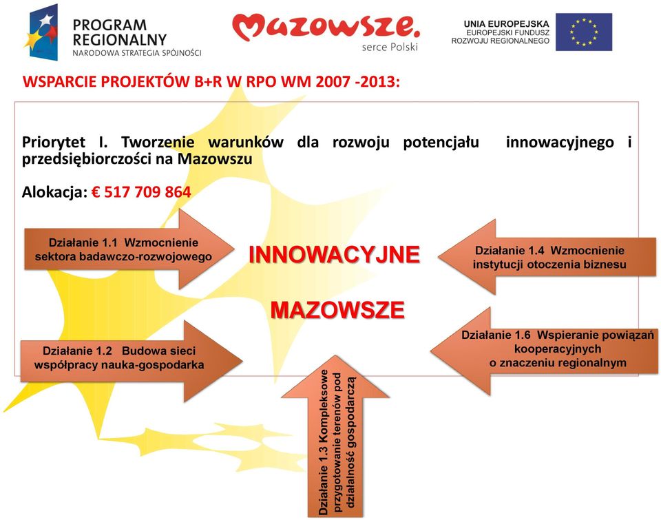 864 Działanie 1.1 Wzmocnienie sektora badawczo-rozwojowego INNOWACYJNE Działanie 1.