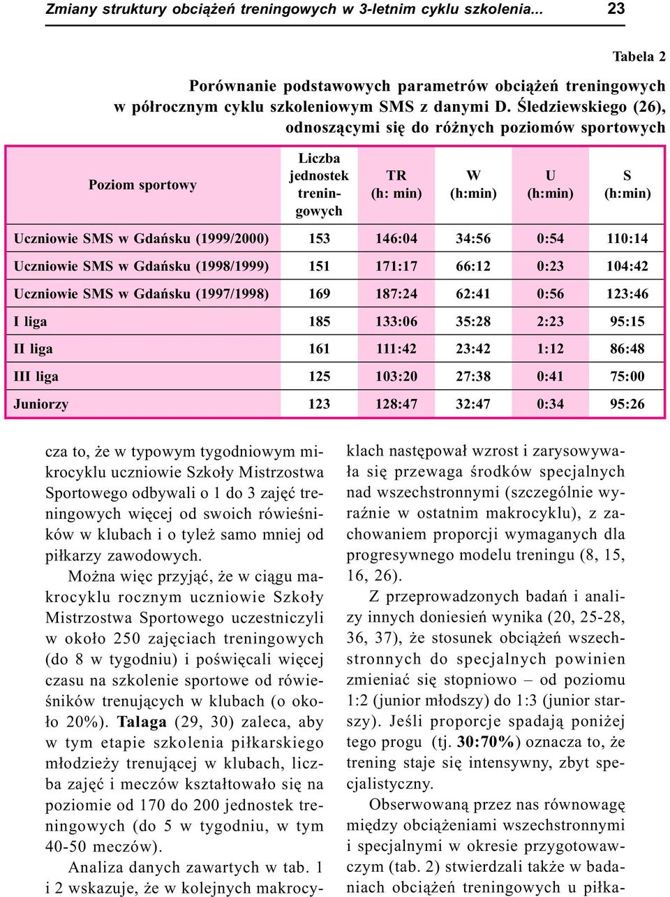 146:04 34:56 0:54 110:14 Uczniowie SMS w Gdañsku (1998/1999) 151 171:17 66:12 0:23 104:42 Uczniowie SMS w Gdañsku (1997/1998) 169 187:24 62:41 0:56 123:46 I liga 185 133:06 35:28 2:23 95:15 II liga