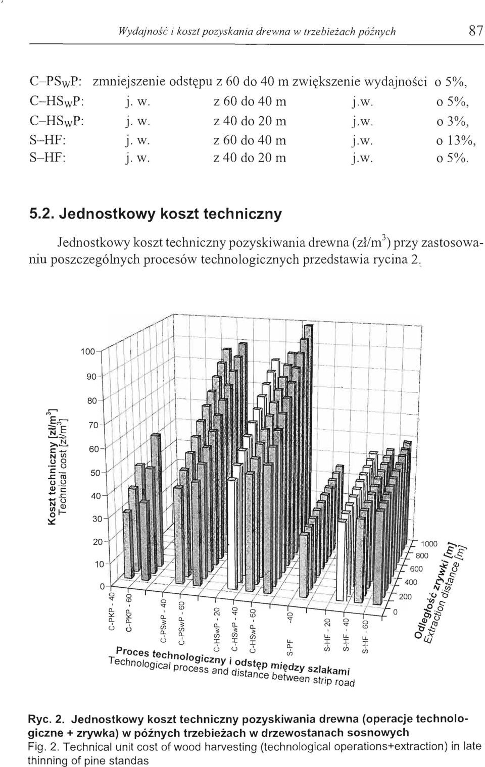 m J.w. 05%. 5.2. Jednostkowy koszt techniczny Jednostkowy koszt techniczny pozyskiwania drewna (zł/m 3 ) przy zastosowaniu poszczególnych procesów technologicznych przedstawia rycina 2." 100 90.