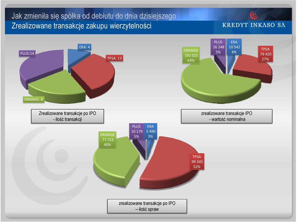 27% ORANGE: 8 Zrealizowane transakcje po IPO - ilość transakcji zrealizowane transakcje IPO -