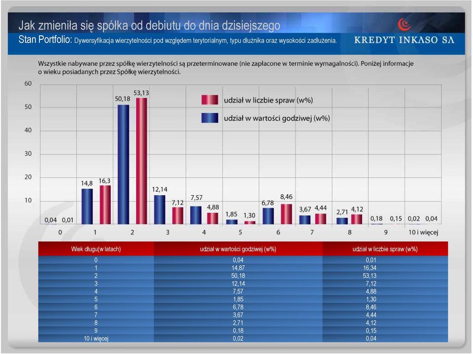 Wiek długu(w latach) udział w wartości godziwej (w%) udział w liczbie spraw (w%) 0 0,04 0,01 1