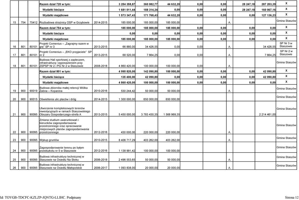 Razem dział 754 w tym: 185 00 185 00 185 00 X Wydatki bieżące X Wydatki majątkowe 185 00 185 00 185 00 X Projekt Comenius Zagrajmy razem w 16 801 80101 grę SP nr 3 2013-2015 66 88 34 426,55 A.