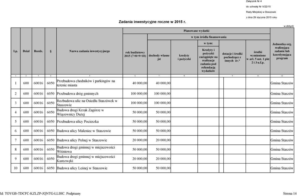 Nazwa zadania inwestycyjnego rok budżetowy 2015 (7+8+9+10) dochody własne jst kredyty i pożyczki w tym: Kredyty i pożyczki zaciągnięte na realizacje zadania pod refundację wydatków dotacje i środki