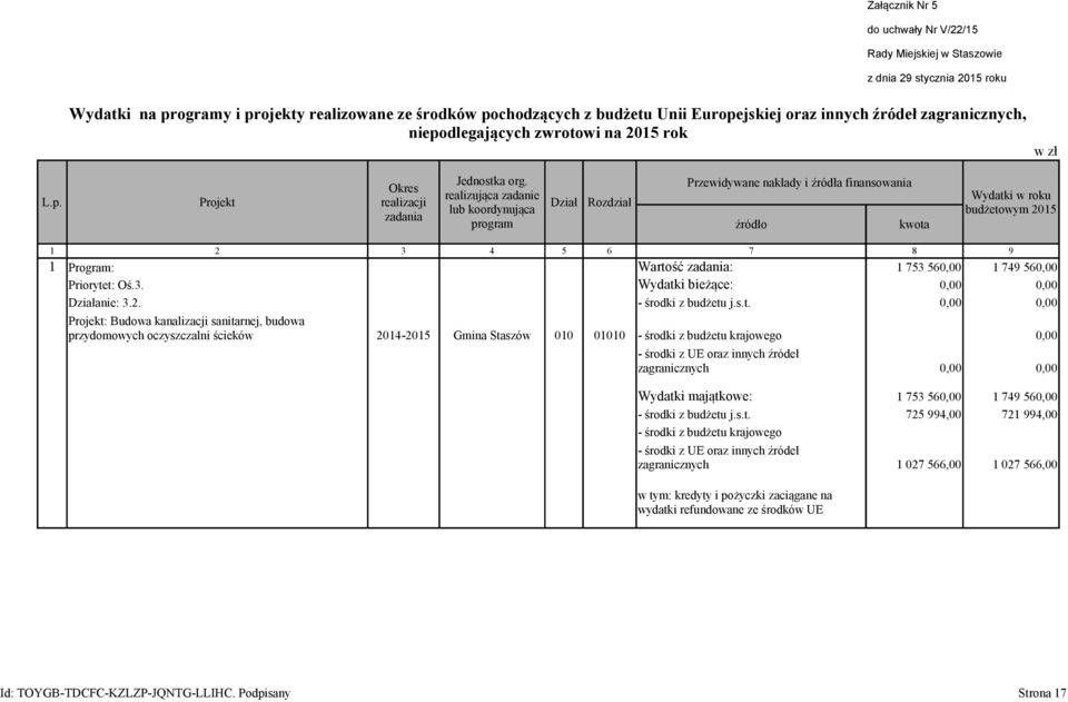 Okres realizująca zadanie Projekt realizacji Dział Rozdział lub koordynująca zadania program Przewidywane nakłady i źródła finansowania źródło kwota Wydatki w roku budżetowym 2015 1 2 3 4 5 6 7 8 9 1