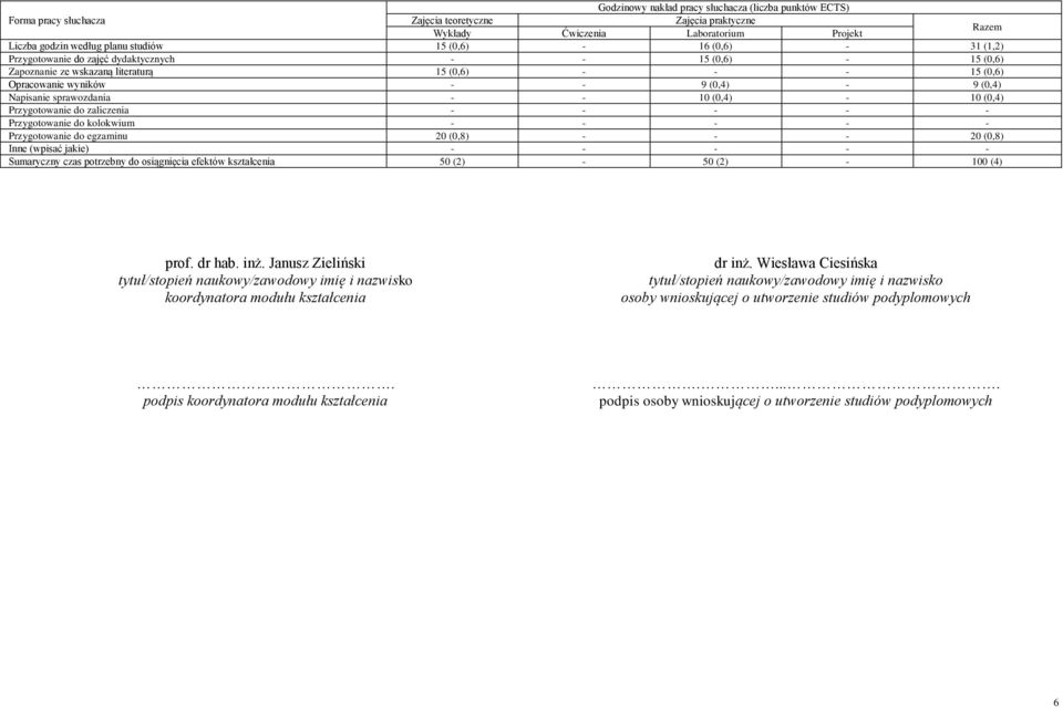 (0,8) 20 (0,8) Inne (wpisać jakie) Sumaryczny czas potrzebny do osiągnięcia efektów kształcenia 50 (2) 50 (2) 100 (4) prof. dr hab. inż.