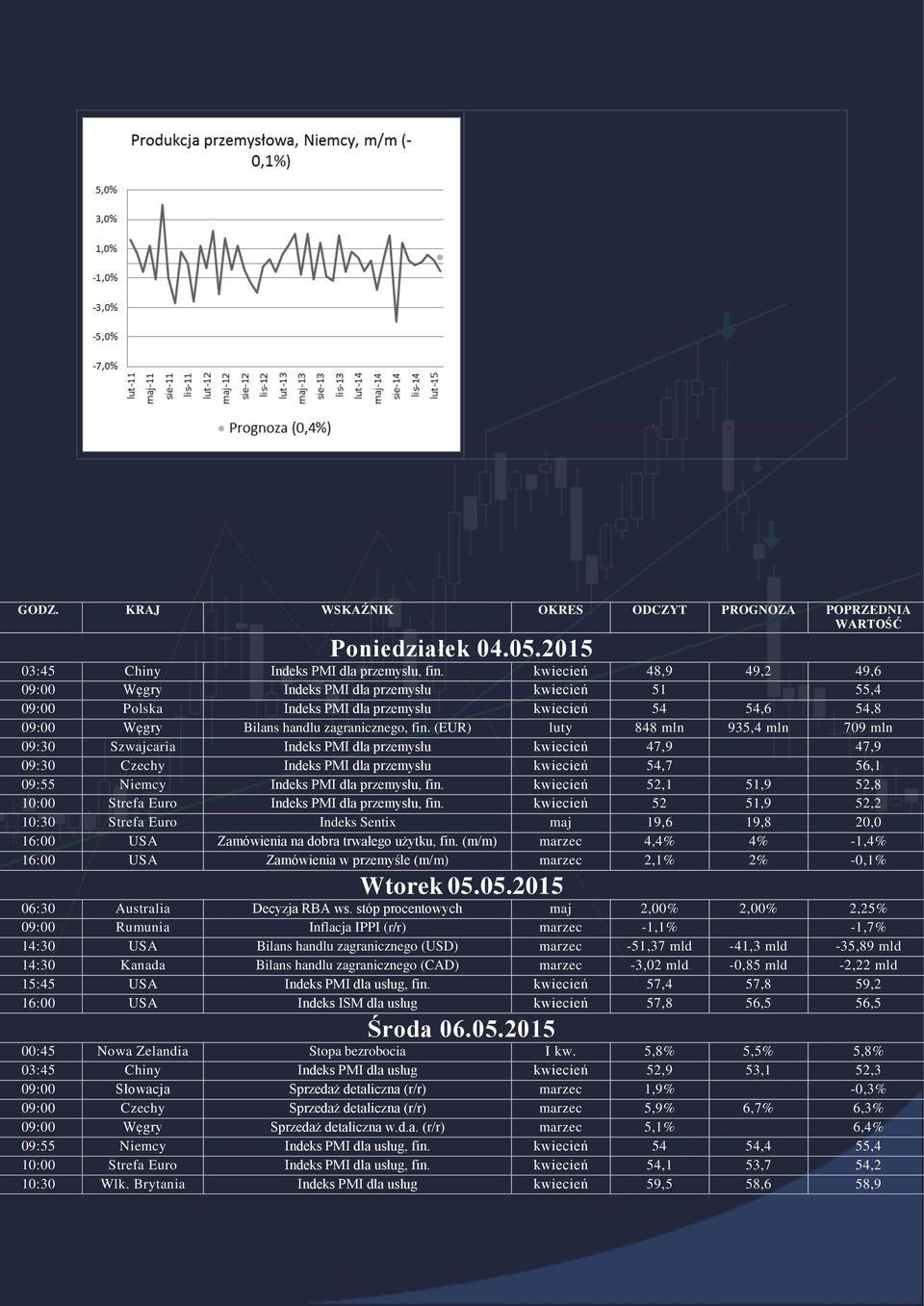 (EUR) luty 848 mln 935,4 mln 709 mln 09:30 Szwajcaria Indeks PMI dla przemysłu kwiecień 47,9 47,9 09:30 Czechy Indeks PMI dla przemysłu kwiecień 54,7 56,1 09:55 Niemcy Indeks PMI dla przemysłu, fin.