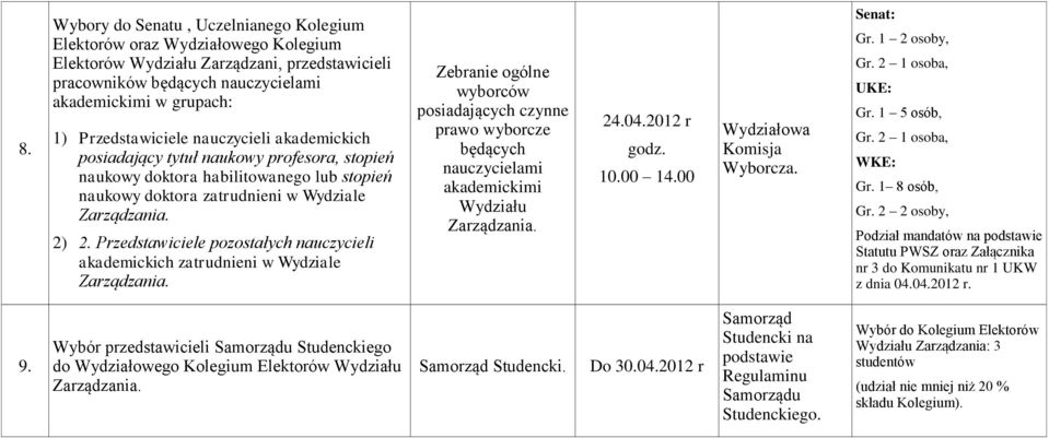 1 2 osoby, Gr. 2 1 osoba, UKE: Gr. 1 5 osób, Gr. 2 1 osoba, WKE: Gr. 1 8 osób, Gr. 2 2 osoby, Podział mandatów na podstawie Statutu PWSZ oraz Załącznika nr 3 do Komunikatu nr 1 UKW z dnia 04.04.2012 r.