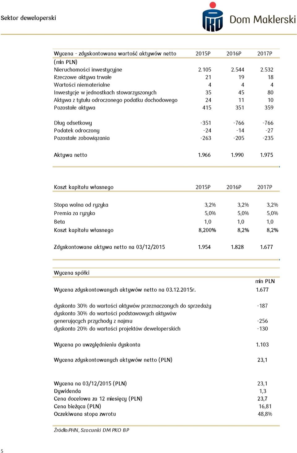 359 Dług odsetkowy -351-766 -766 Podatek odroczony -24-14 -27 Pozostałe zobowiązania -263-205 -235 Aktywa netto 1.966 1.990 1.