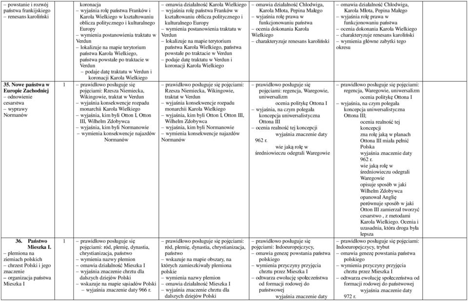 wymienia postanowienia traktatu w Verdun lokalizuje na mapie terytorium państwa Karola, państwa powstałe po traktacie w Verdun podaje datę traktatu w Verdun i koronacji Karola pojęciami: Rzesza