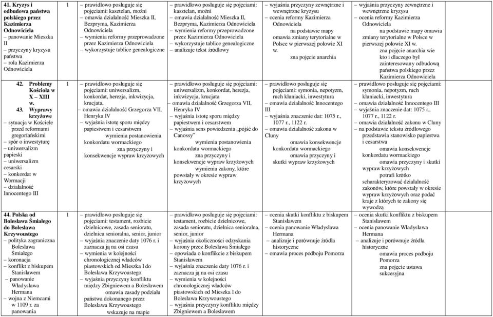 Polska od Bolesława Śmiałego do Bolesława Krzywoustego polityka zagraniczna Bolesława Śmiałego koronacja konflikt z biskupem Stanisławem panowanie Władysława Hermana wojna z Niemcami w 1109 r.