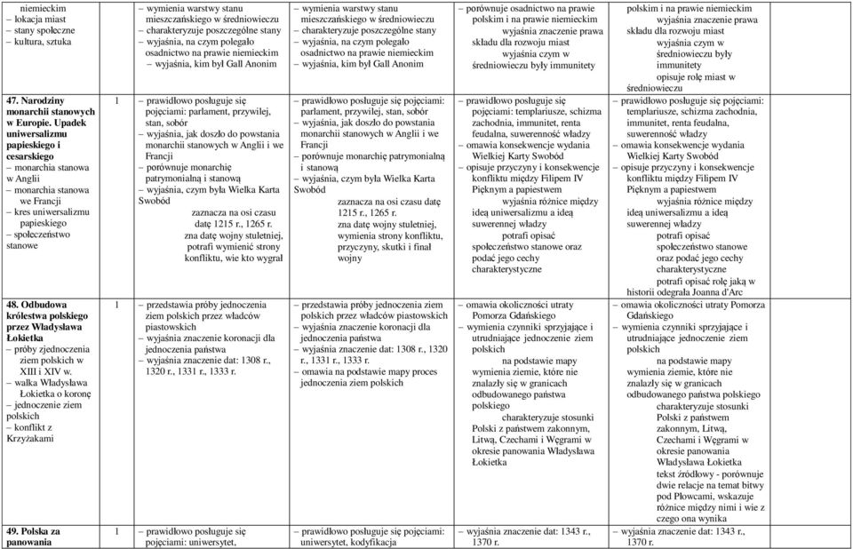 Odbudowa królestwa polskiego przez Władysława Łokietka próby zjednoczenia ziem polskich w XIII i XIV w. walka Władysława Łokietka o koronę jednoczenie ziem polskich konflikt z Krzyżakami 49.