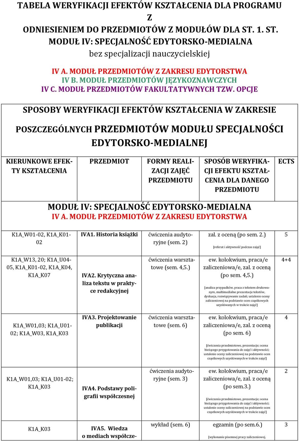 OPCJE SPOSOBY WERYFIKACJI EFEKTÓW KSZTAŁCENIA W ZAKRESIE POSZCZEGÓLNYCH PRZEDMIOTÓW MODUŁU SPECJALNOŚCI EDYTORSKO-MEDIALNEJ KIERUNKOWE EFEK- TY KSZTAŁCENIA PRZEDMIOT FORMY REALI- ZACJI ZAJĘĆ