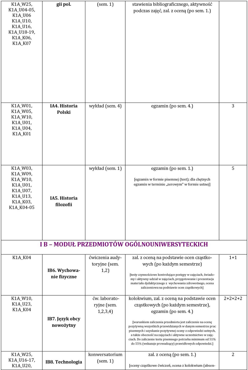 .) [egzamin w formie pisemnej (test); dla chętnych egzamin w terminie zerowym w formie ustnej] 5 I B MODUŁ PRZEDMIOTÓW OGÓLNOUNIWERSYTECKICH KA_K0 IB6. Wychowanie fizyczne ćwiczenia audytoryjne (sem.