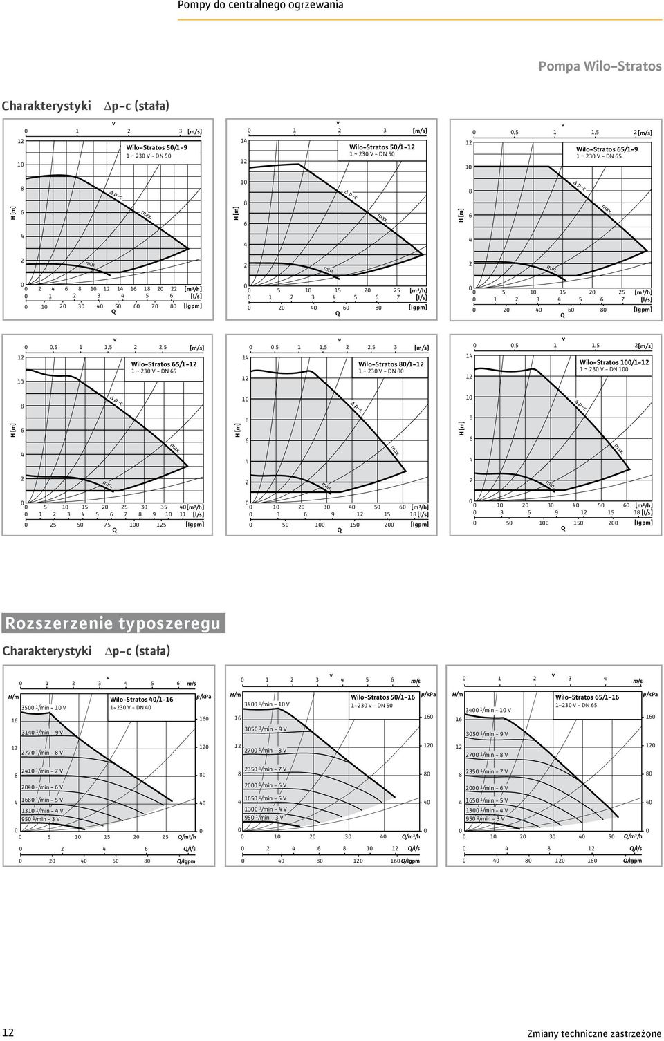 [lgpm] [m³/h] 9 [l/s] [lgpm] Rozszerzenie typoszeregu p-c (stała) m/s m/s m/s /m /min - V /min - 9 V Wilo-Stratos /- ~ V - DN p/kpa /m /min - V /min - 9 V Wilo-Stratos /- ~ V - DN p/kpa /m /min - V