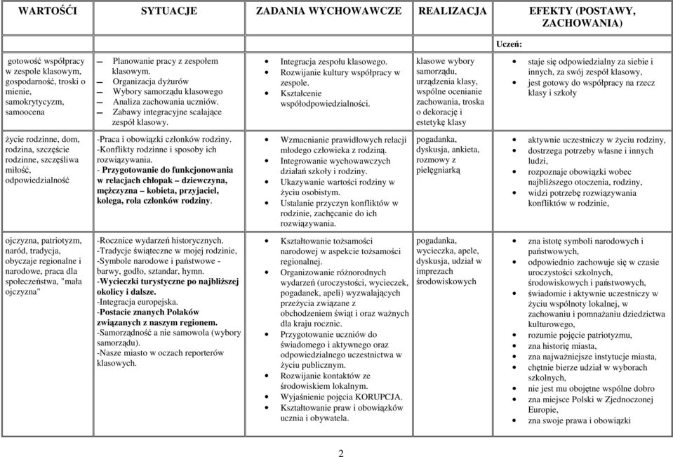 Rozwijanie kultury współpracy w zespole. Kształcenie współodpowiedzialności.