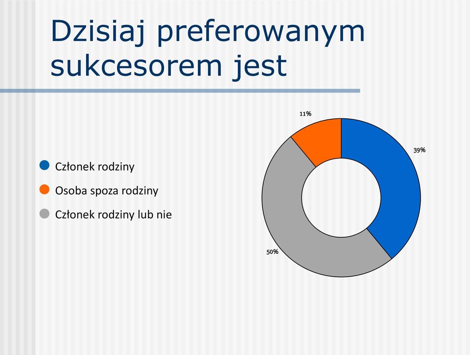 Członek rodziny 39% Osoba