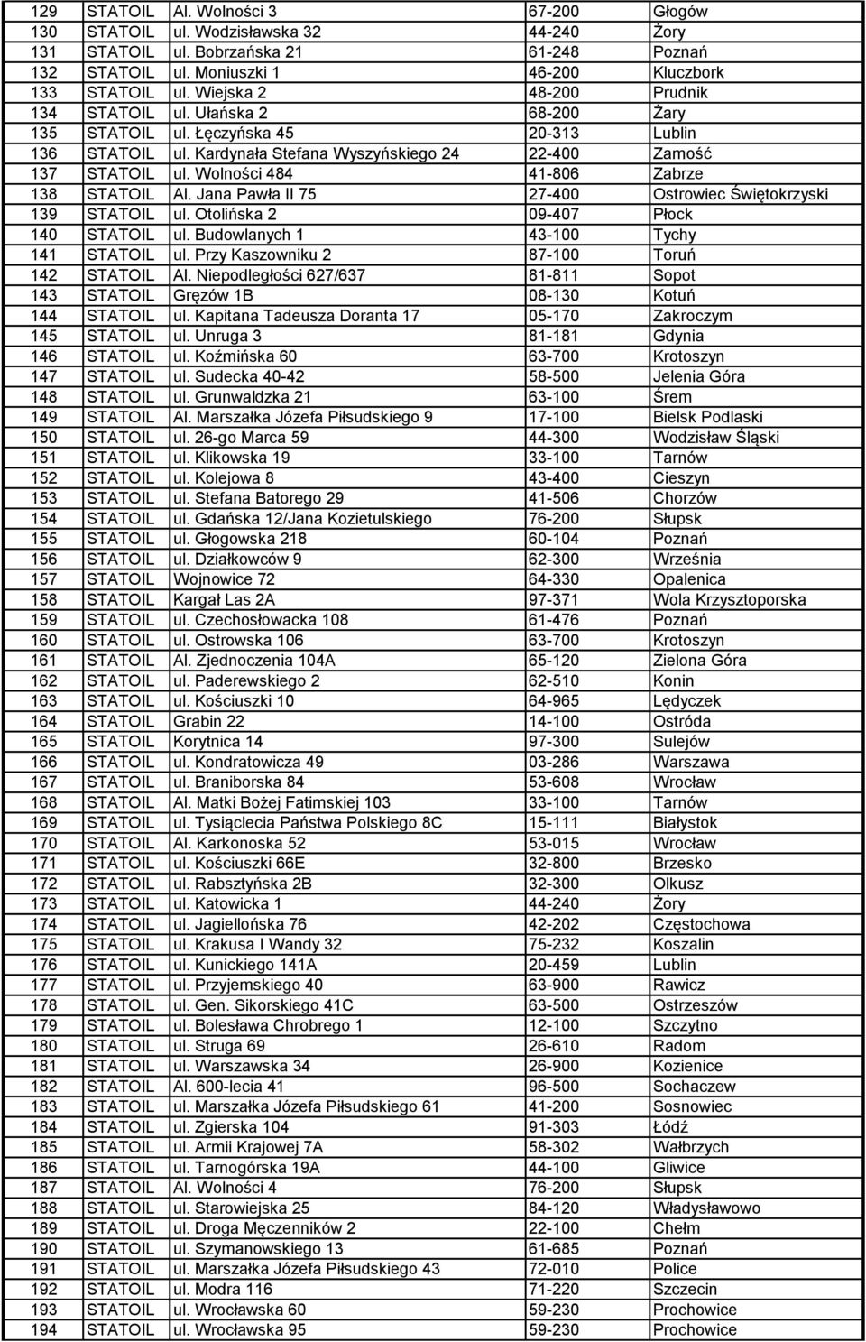 Wolności 484 41-806 Zabrze 138 STATOIL Al. Jana Pawła II 75 27-400 Ostrowiec Świętokrzyski 139 STATOIL ul. Otolińska 2 09-407 Płock 140 STATOIL ul. Budowlanych 1 43-100 Tychy 141 STATOIL ul.