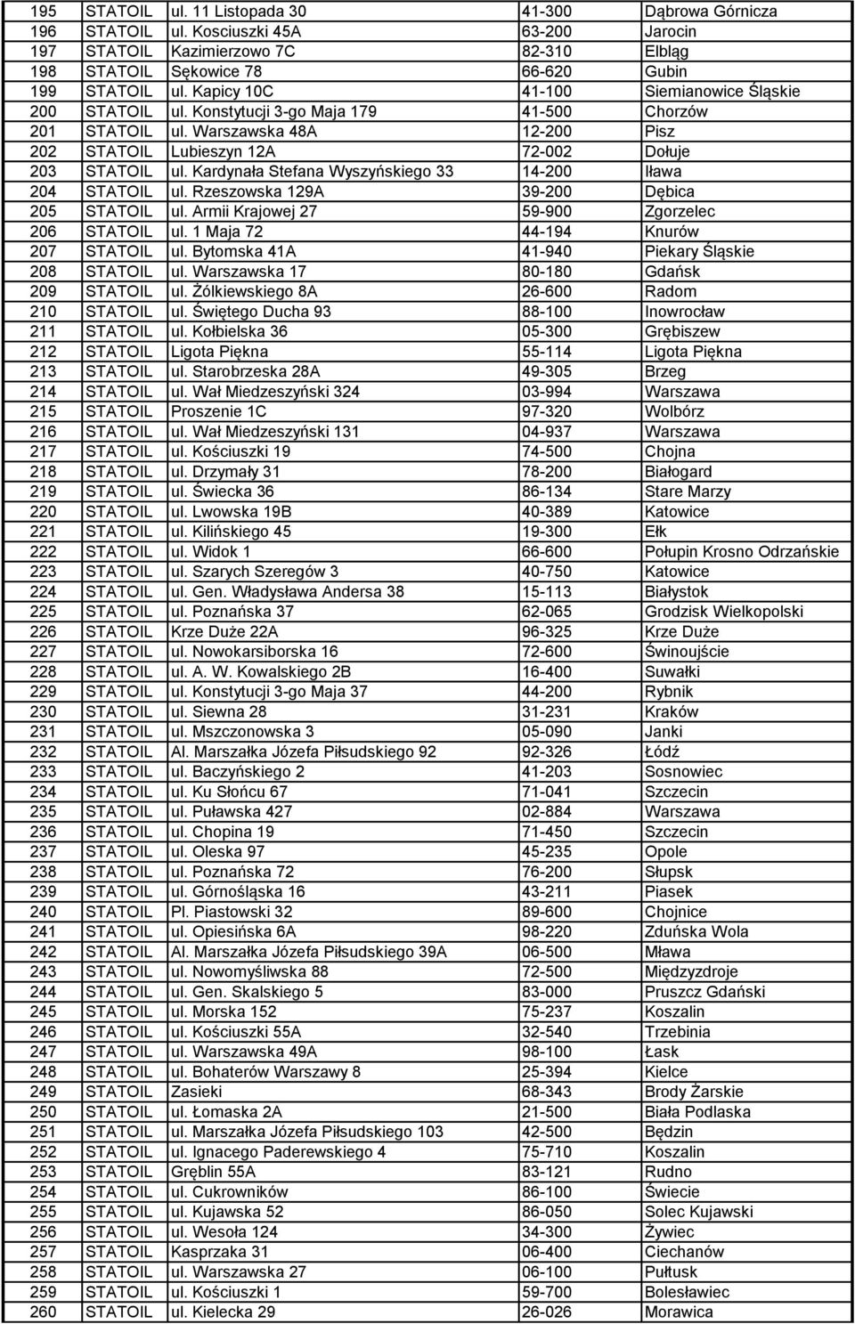 Kardynała Stefana Wyszyńskiego 33 14-200 Iława 204 STATOIL ul. Rzeszowska 129A 39-200 Dębica 205 STATOIL ul. Armii Krajowej 27 59-900 Zgorzelec 206 STATOIL ul. 1 Maja 72 44-194 Knurów 207 STATOIL ul.