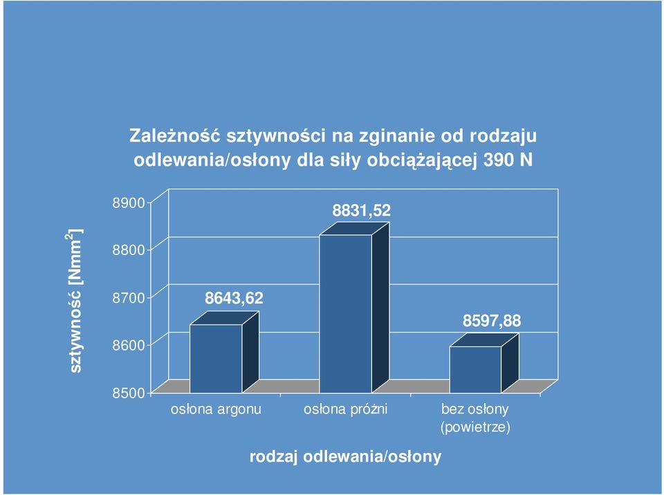 sztywność [Nmm 2 ] 8800 8700 8600 8643,62 8597,88 8500