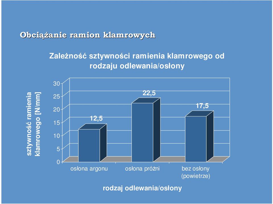 klamrowego [N/mm] 30 25 20 15 10 5 0 12,5 22,5 17,5 osłona