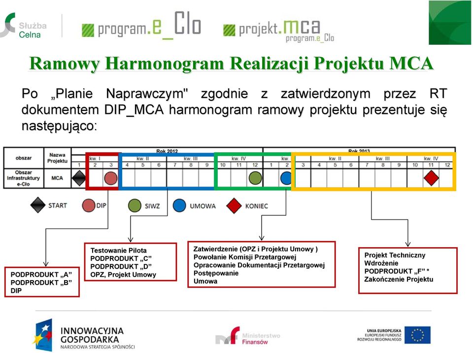 Pilota PODPRODUKT C PODPRODUKT D OPZ, Projekt Umowy Zatwierdzenie (OPZ i Projektu Umowy ) Powołanie Komisji