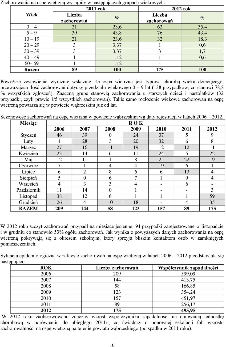 przeważająca ilość zachorowań dotyczy przedziału wiekowego 0 9 lat (138 przypadków, co stanowi 78,8 % wszystkich zgłoszeń).