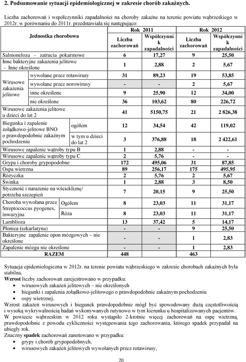 przedstawiała się następująco: Rok 2011 Rok 2012 Jednostka chorobowa Współczynni Współczynni Liczba Liczba k k zachorowań zachorowań zapadalności zapadalności Salmoneloza - zatrucia pokarmowe 6 17,27