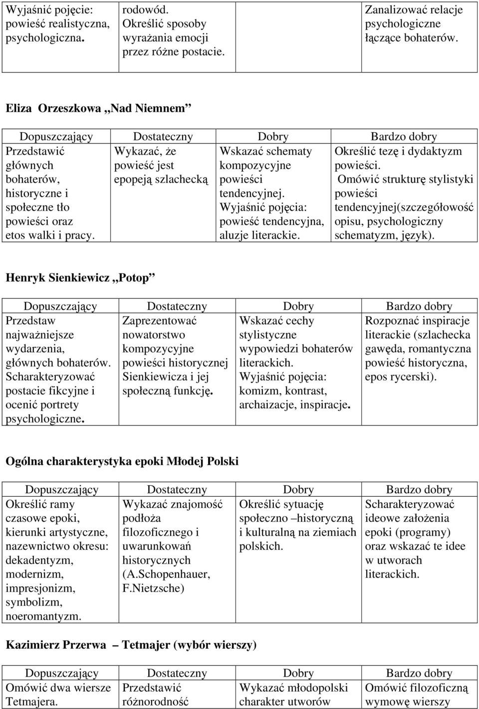 bohaterów, historyczne i społeczne tło powieści oraz etos walki i pracy. epopeją szlachecką powieści tendencyjnej. Wyjaśnić pojęcia: powieść tendencyjna, aluzje literackie.