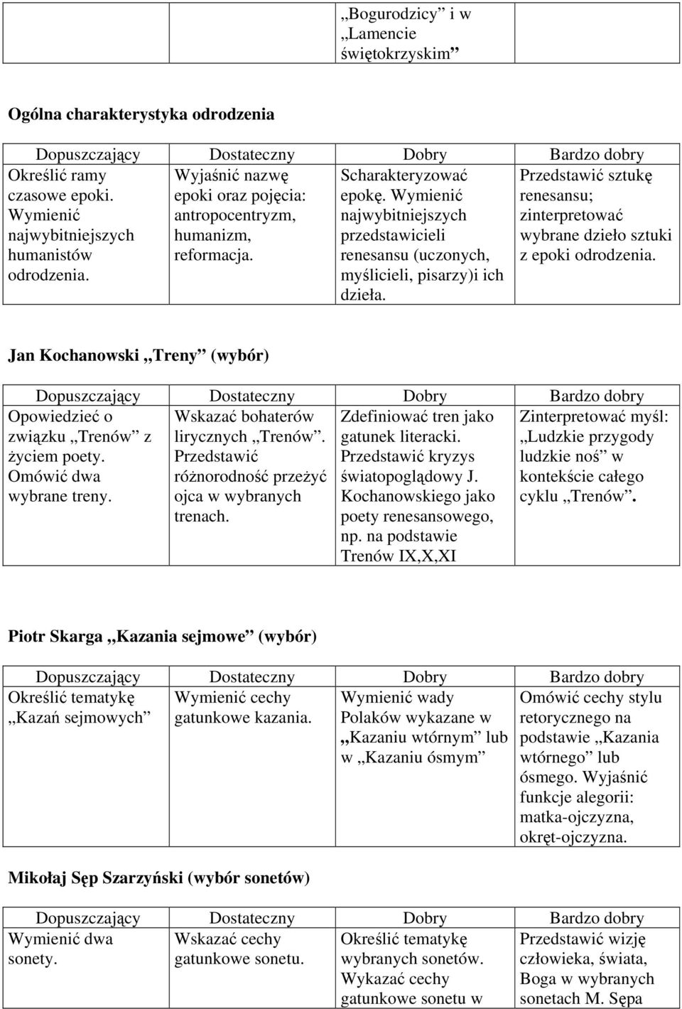 Wymienić najwybitniejszych przedstawicieli renesansu (uczonych, myślicieli, pisarzy)i ich dzieła. Jan Kochanowski Treny (wybór) Opowiedzieć o związku Trenów z życiem poety.