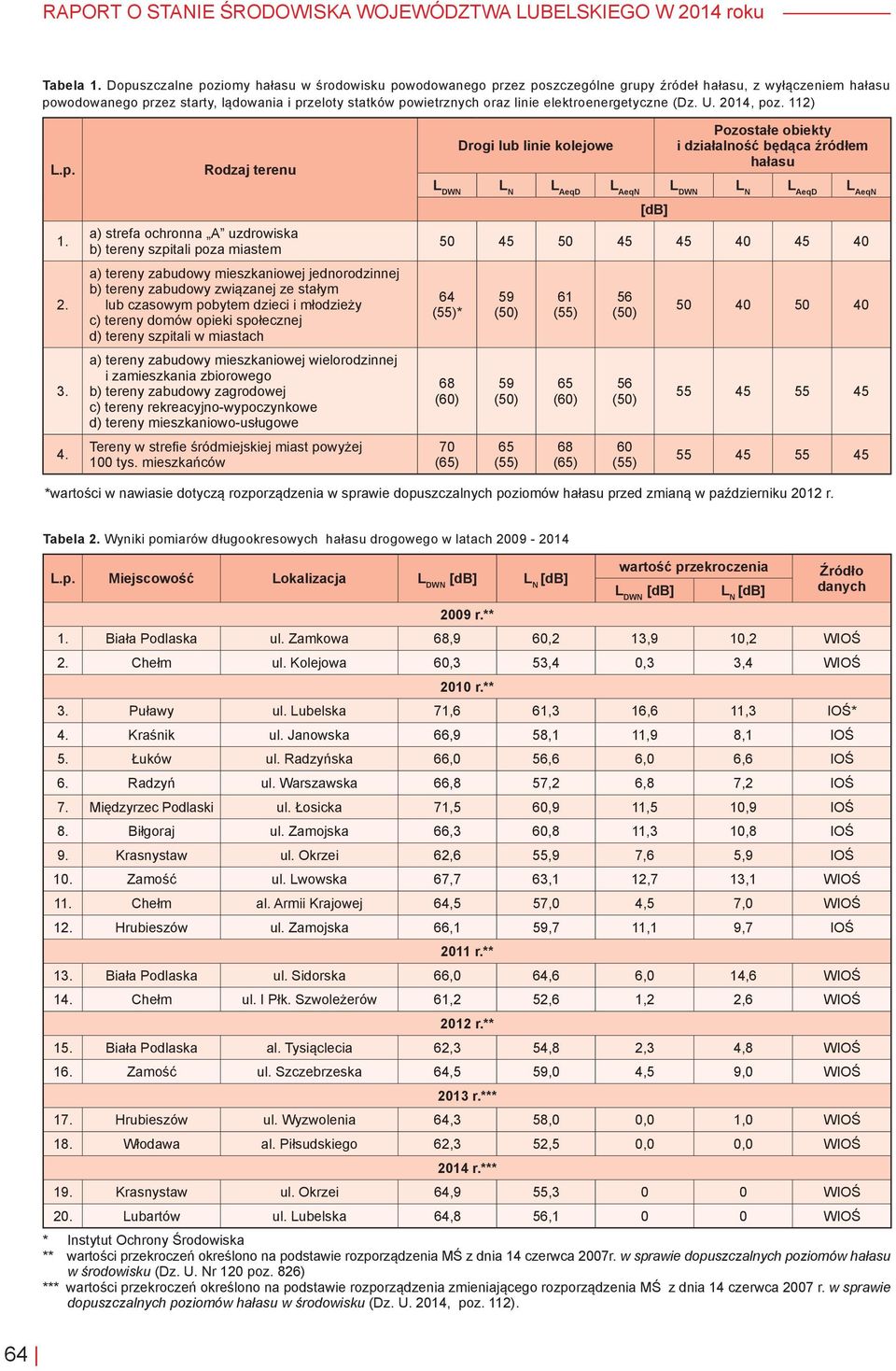 elektroenergetyczne (Dz. U. 2014, poz. 112) L.p. Rodzaj terenu Drogi lub linie kolejowe Pozostałe obiekty i działalność będąca źródłem hałasu 1. 2. 3. 4.