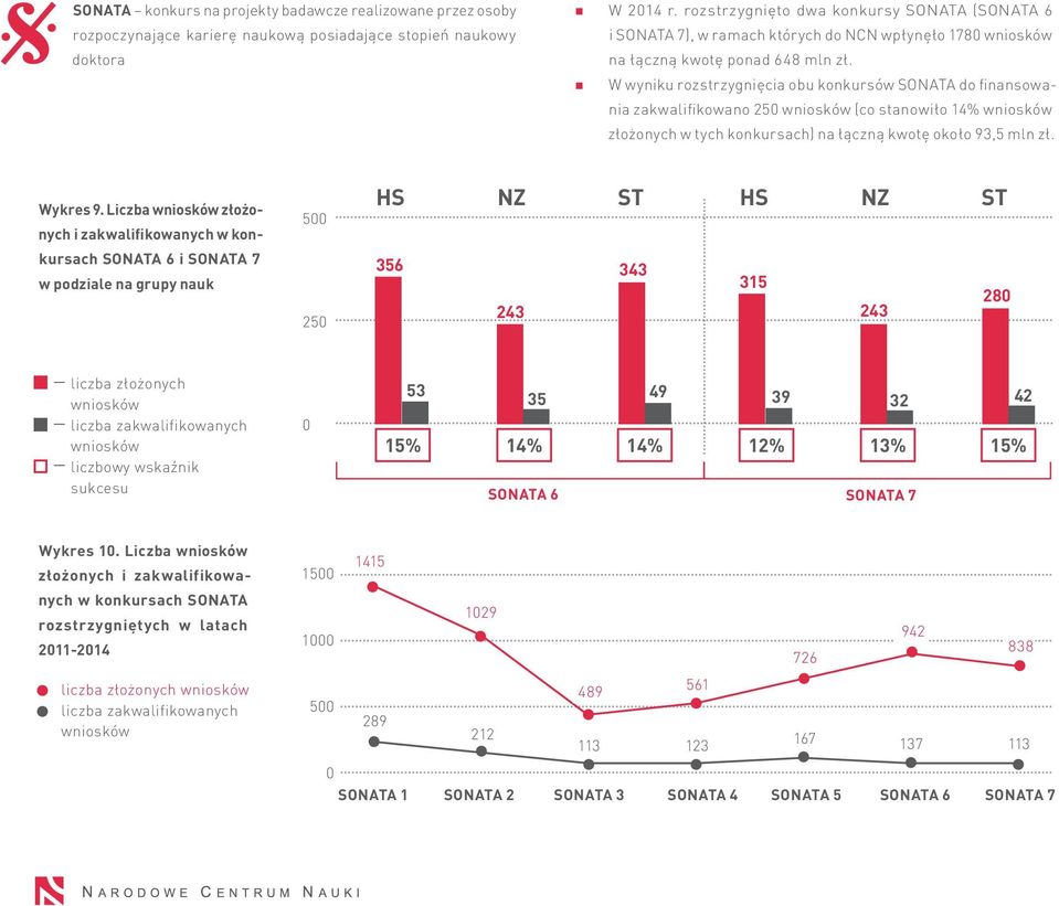 W wyniku rozstrzygnięcia obu konkursów SONATA do finansowania zakwalifikowano 250 (co stanowiło 14% złożonych w tych konkursach) na łączną kwotę około 93,5 mln zł. Wykres 9.