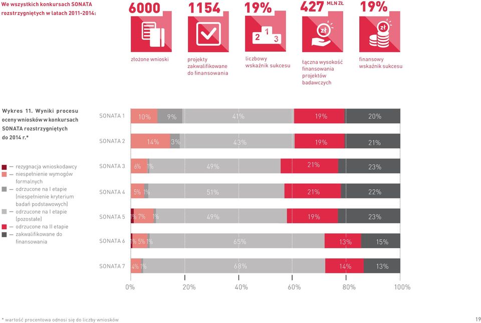 * SONATA 1 SONATA 2 10% 9% 14% 3% 41% 43% 19% 19% 20% 21% rezygnacja wnioskodawcy niespełnienie wymogów formalnych odrzucone na I etapie (niespełnienie kryterium badań podstawowych) odrzucone na I