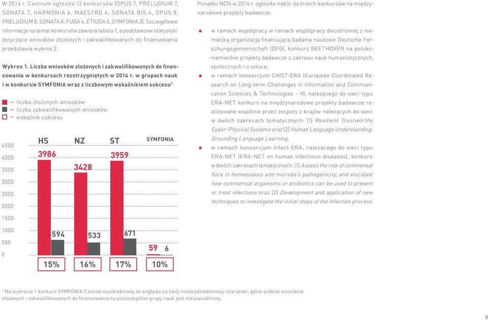 Liczba złożonych i do finansowania w konkursach rozstrzygniętych w 2014 r.