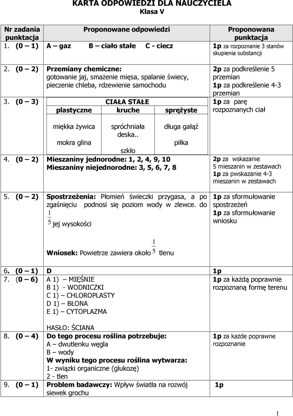 (0 3) CIAŁA STAŁE plastyczne kruche sprężyste miękka żywica mokra glina spróchniała deska.. długa gałąź piłka szkło 4. (0 ) Mieszaniny jednorodne:,, 4, 9, 0 Mieszaniny niejednorodne: 3, 5, 6, 7, 8 5.