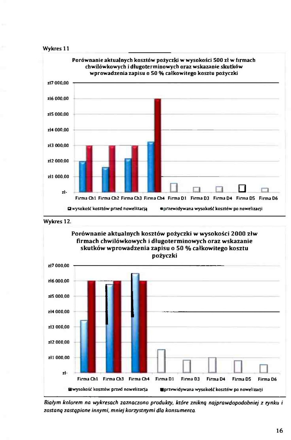 00 złl 000,00 Firma Ch 1 Firma Ch2 Firma Ch3 Firma Ch4 Firma Dl Firma D3 Firma D4 Firma D5 Firma D6 wysokość kosztów przed nowelizacją przewidywana wysokość kosztów po nowelizacji Wykres 12.
