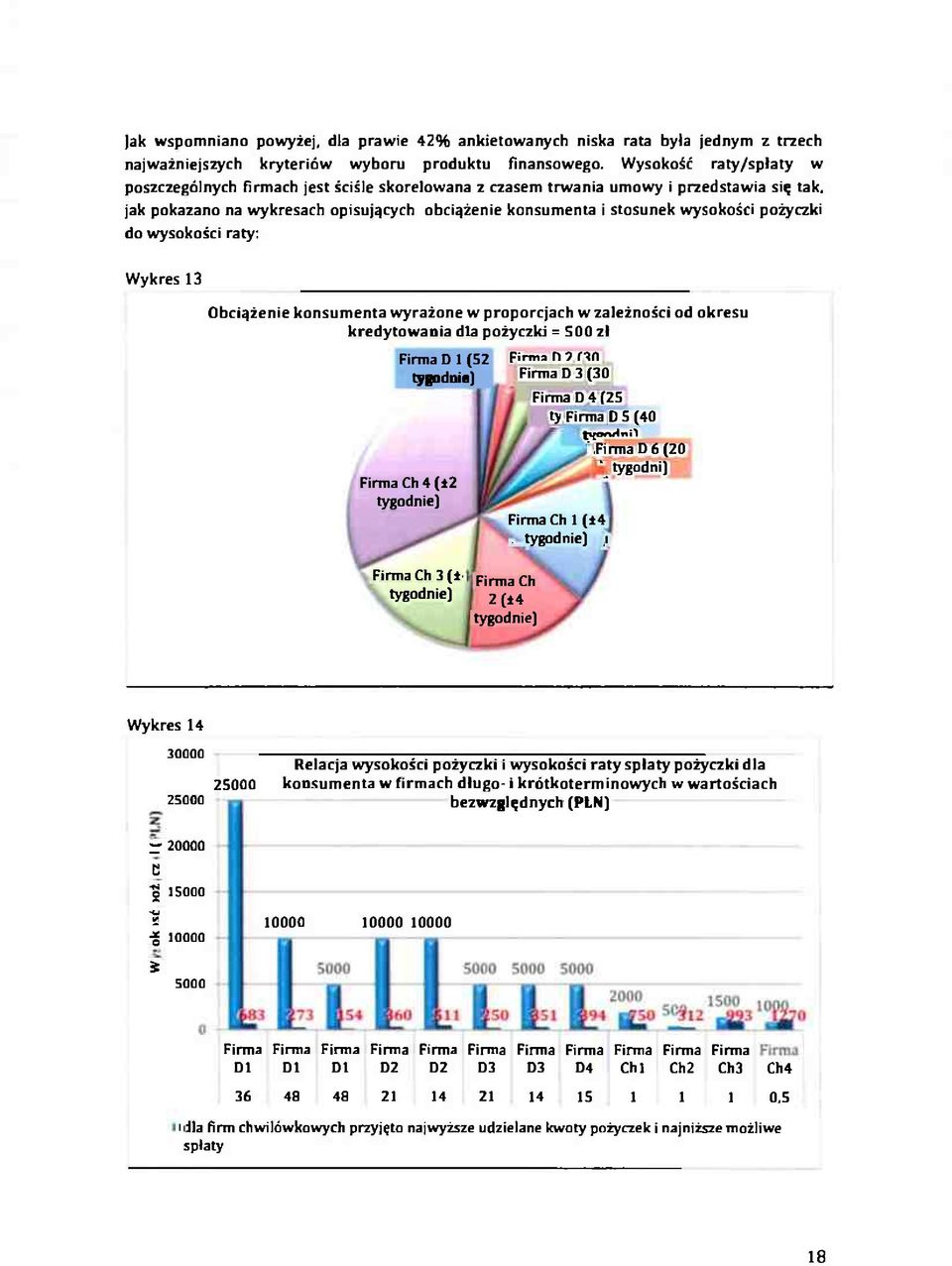 jak pokazano na wykresach opisujących obciążenie konsumenta i stosunek wysokości pożyczki do wysokości raty: Wykres 13 Obciążenie konsumenta wyrażone w proporcjach w zależności od okresu kredytowania
