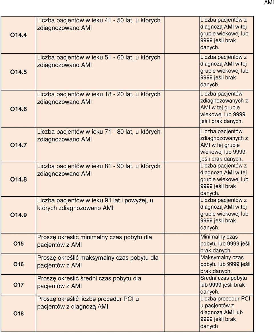 Liczba pacjentów w ieku 81-90 lat, u których Liczba pacjentów w ieku 91 lat i powyżej, u których Proszę określić minimalny czas pobytu dla pacjentów z AMI Proszę określić maksymalny czas pobytu dla