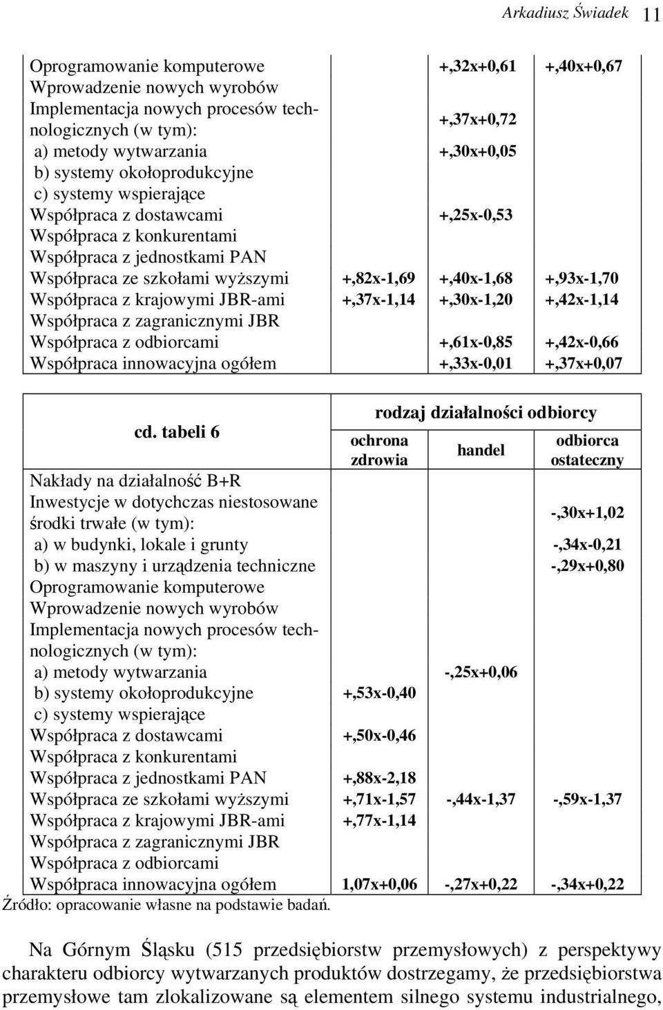 +,93x-1,70 Współpraca z krajowymi JBR-ami +,37x-1,14 +,30x-1,20 +,42x-1,14 Współpraca z zagranicznymi JBR Współpraca z odbiorcami +,61x-0,85 +,42x-0,66 Współpraca innowacyjna ogółem +,33x-0,01