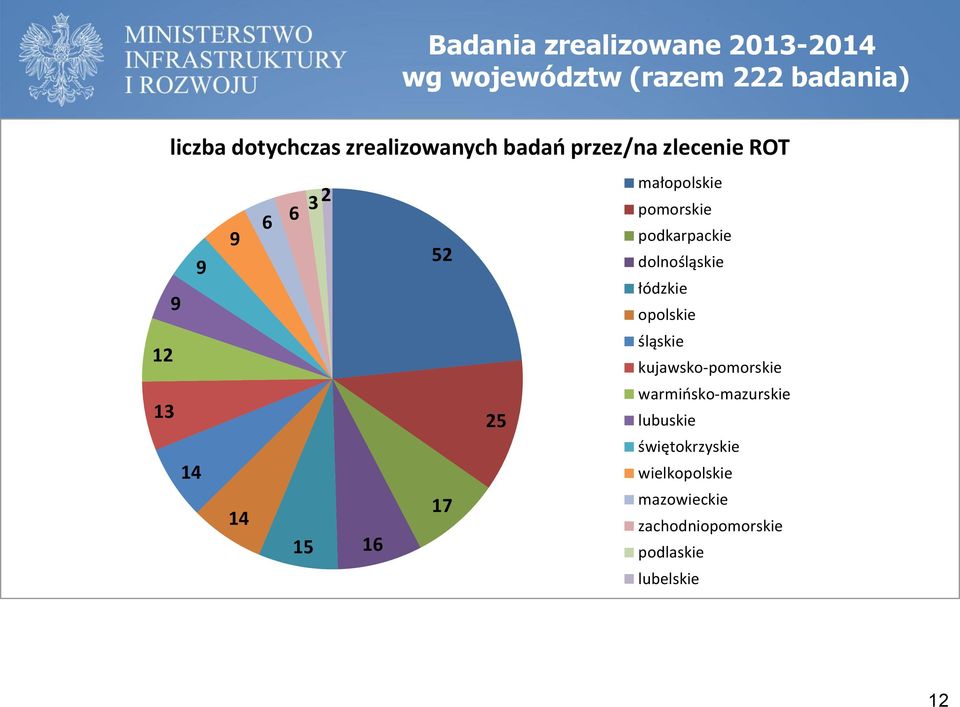 podkarpackie dolnośląskie łódzkie opolskie 12 śląskie kujawsko-pomorskie 13 14 25