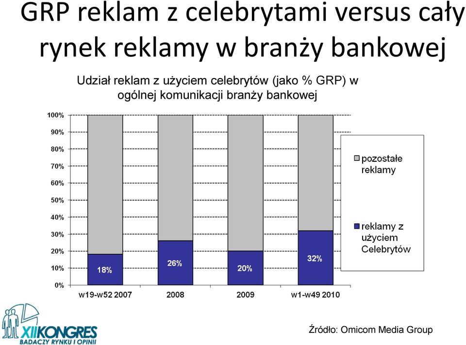 użyciem celebrytów (jako % GRP) w ogólnej