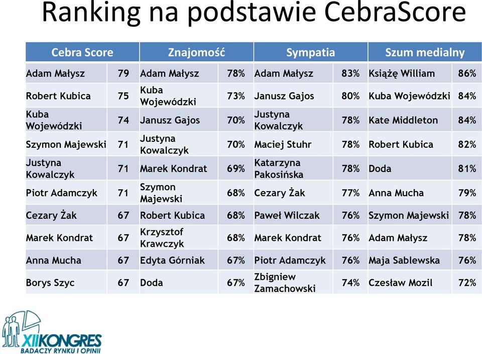 Piotr Adamczyk 71 Szymon Majewski 71 Marek Kondrat 69% Katarzyna Pakosińska 78% Doda 81% 68% Cezary Żak 77% Anna Mucha 79% Cezary Żak 67 Robert Kubica 68% Paweł Wilczak 76% Szymon Majewski 78%