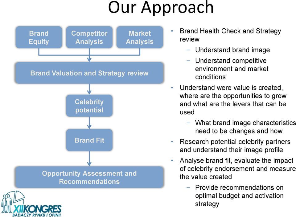 opportunities to grow and what are the levers that can be used What brand image characteristics need to be changes and how Research potential celebrity partners and