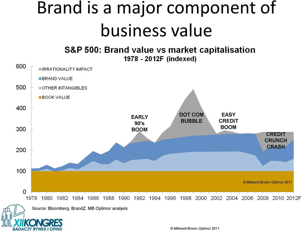 CRASH Millward Brown Optimor 2011 Source: Bloomberg,