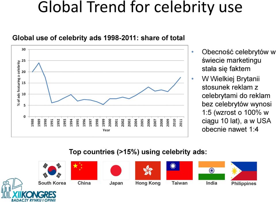 celebrytami do reklam bez celebrytów wynosi 1:5 (wzrost o 100% w ciągu 10 lat), a w USA obecnie