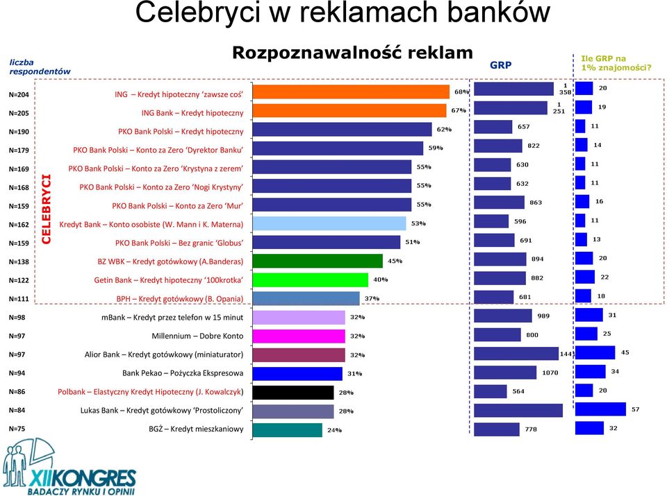 N=169 PKO Bank Polski Konto za Zero Krystyna z zerem N=168 N=159 N=162 N=159 N=138 N=122 N=111 N=98 N=97 N=97 N=94 N=86 N=84 N=75 PKO Bank Polski Konto za Zero Nogi Krystyny PKO Bank Polski Konto za