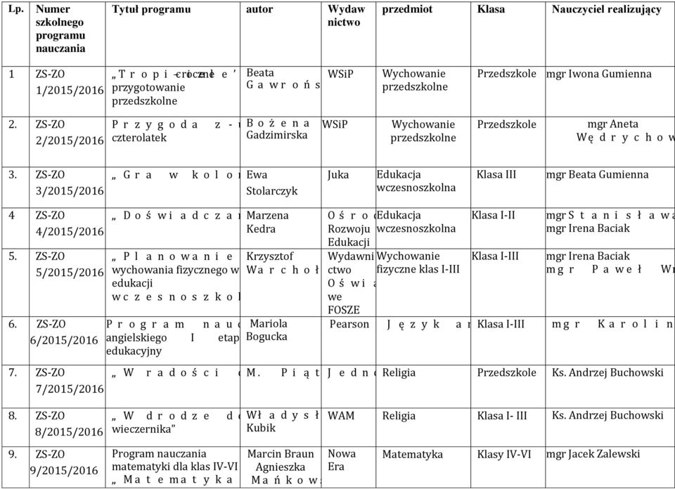 Przedszkole mgr Iwona Gumienna Przedszkole mgr Aneta Wędrychowicz 3. ZS -ZO 3 /2015/2016 Gra w kolory" Ewa Stolarczyk Juka Edukacja wczesnoszkolna Klasa III mgr Beata Gumienna 4 ZS -ZO 4 /2015/2016 5.